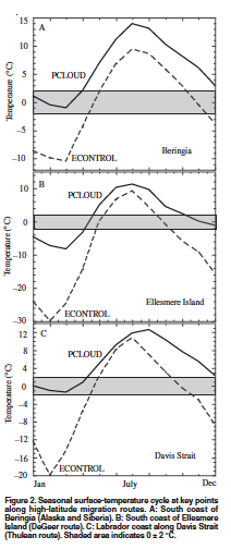 Temperature Difference between 
	ECONTROL and PCLOUD